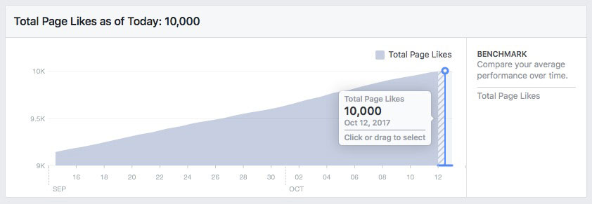 Total Facebook Page Likes as of Today: 10,000 — But what does it mean for an author?