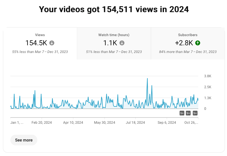 Help me Hit 1,000,000 views by Dec. 31, 2024?